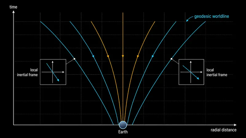Curved Spacetime