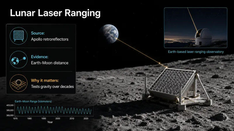 Millimeter Moonshots: Lunar Laser Ranging