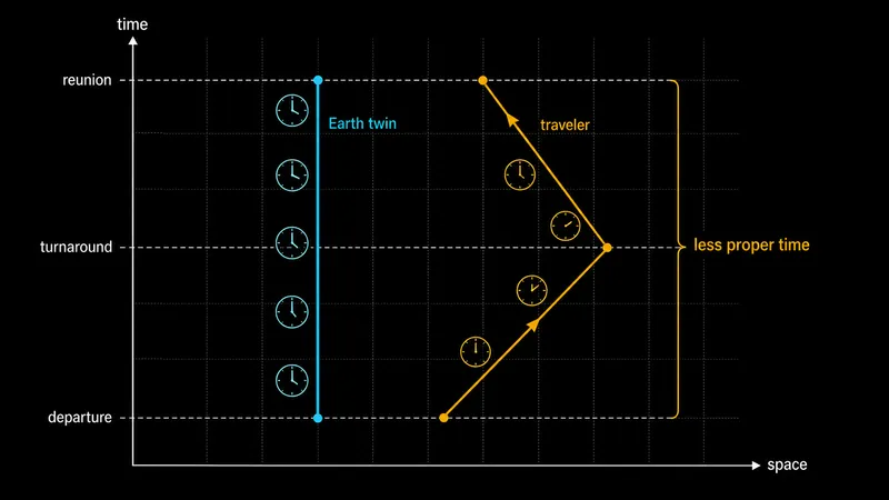 The Twin Paradox