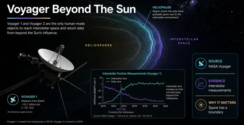 Voyager: Into Interstellar Space