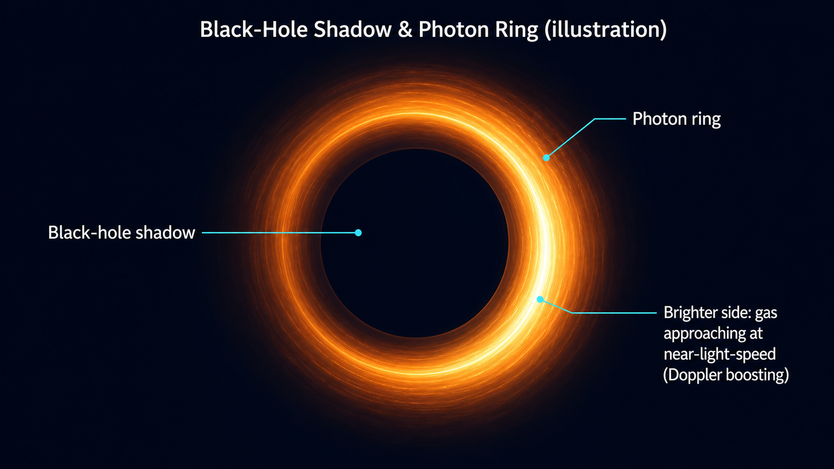 Black-hole shadow & photon ring (illustration)