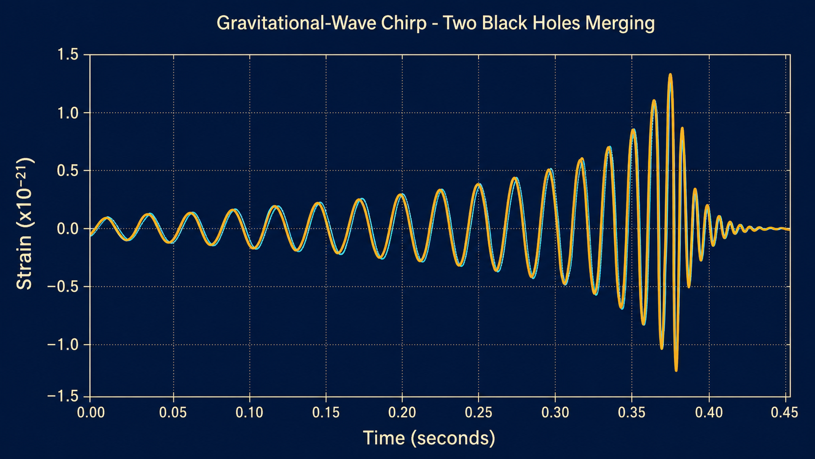 Gravitational-wave chirp (illustration)